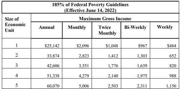 Federal Poverty Guidelines June 14 2022
